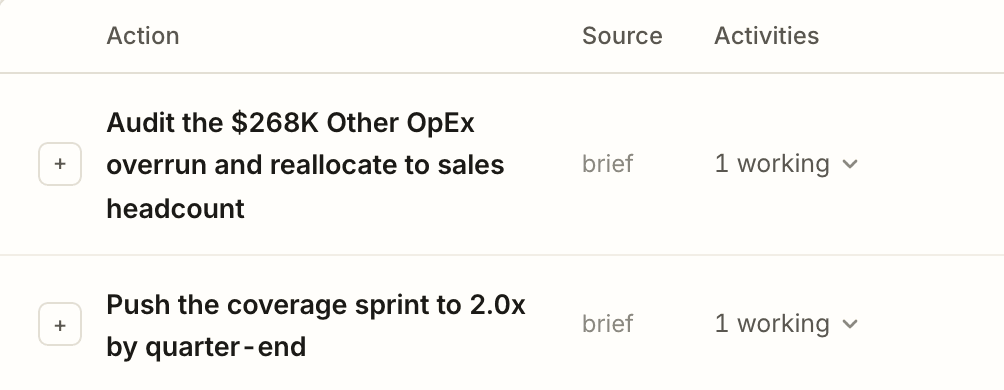 Two rows of the Action Center register: an audit of the $268K operating-expense overrun and a pipeline coverage sprint, each with one activity working.