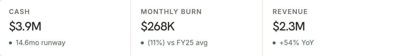 Three finance tiles from the same company: cash $3.9M with 14.6 months of runway, monthly burn $268K, revenue $2.3M.